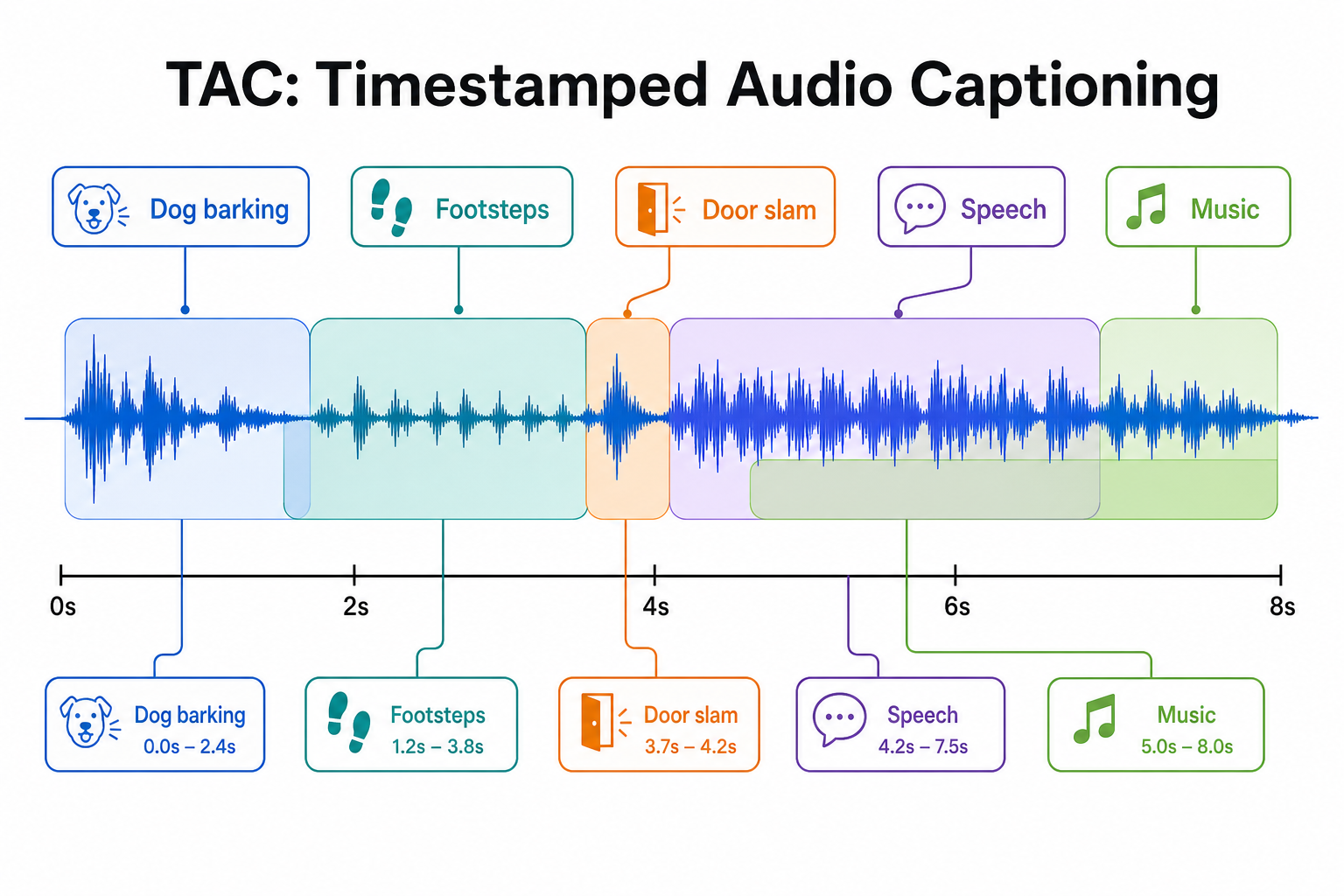 TAC: Timestamped Audio Captioning